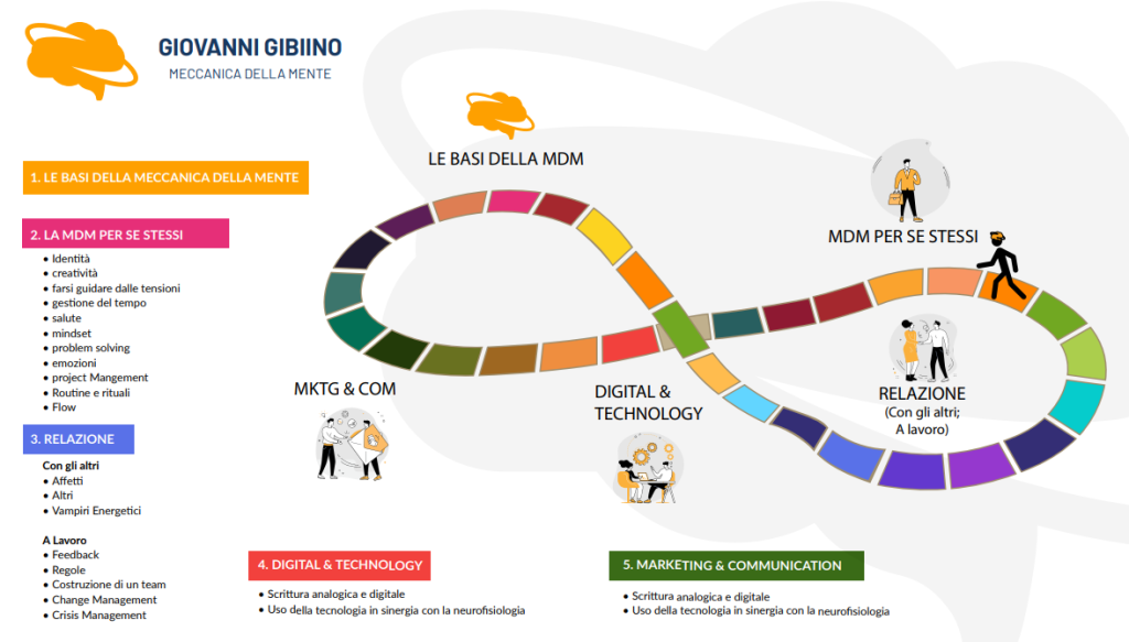 Meccanica della Mente designs an unconventional training program dedicated to Free Mind Foundry companies